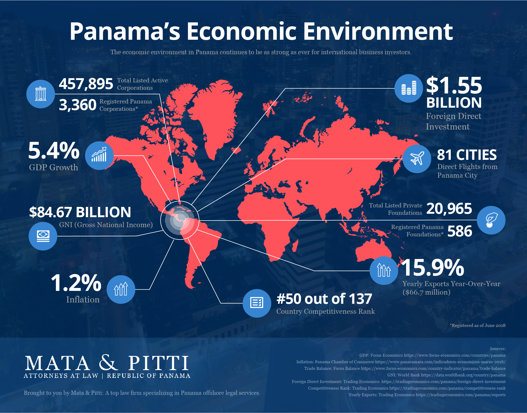 Infographic of Panama's Economic Environment Mata Pitti